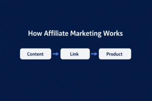 Simple diagram showing how affiliate marketing works